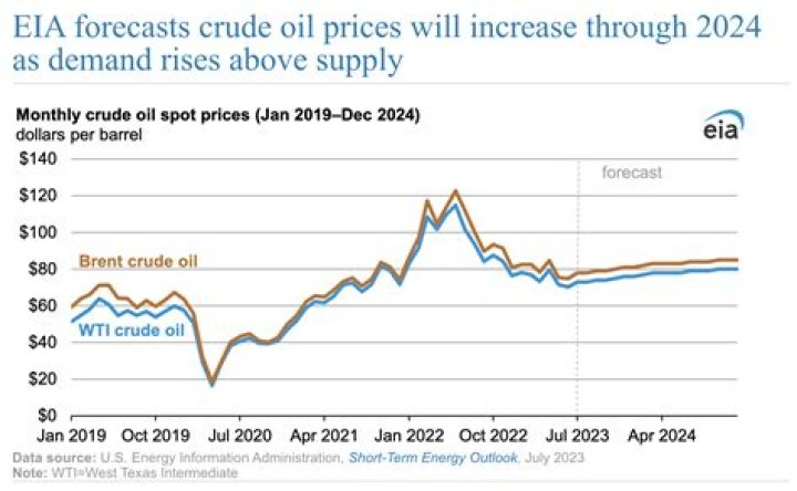 Will oil prices come down in 2022?