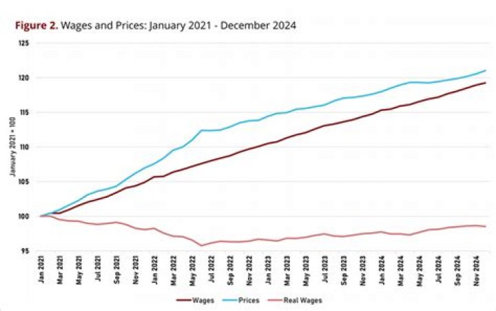 Will wages increase in 2021?